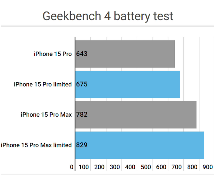 莱阳apple维修站iPhone15Pro的ProMotion高刷功能耗电吗