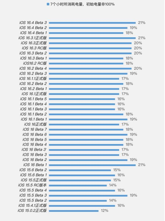 莱阳苹果手机维修分享iOS 16.4 Beta 3续航跑分等测试结果汇总 