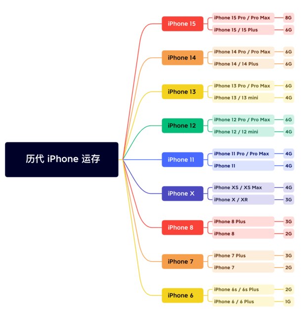 莱阳苹果维修网点分享苹果历代iPhone运存汇总 