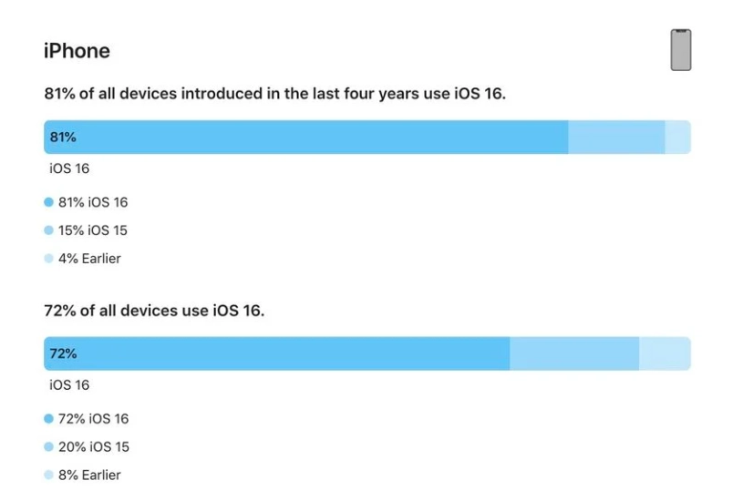 莱阳苹果手机维修分享iOS 16 / iPadOS 16 安装率 