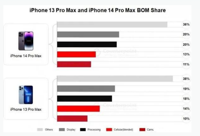 莱阳苹果手机维修分享iPhone 14 Pro的成本和利润 