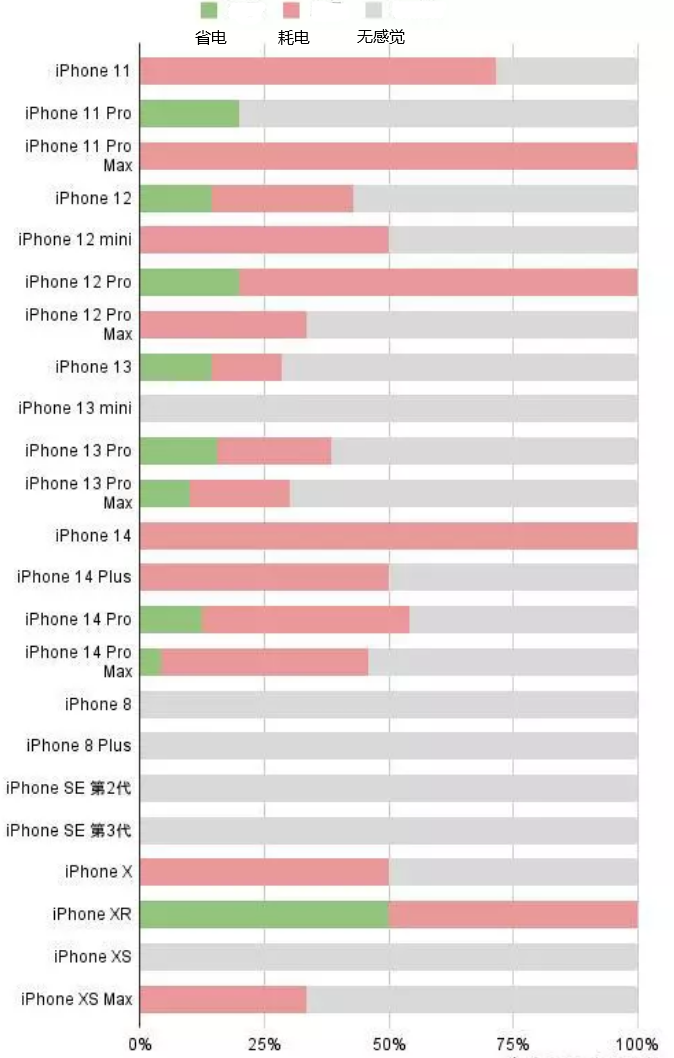 莱阳苹果手机维修分享iOS16.2太耗电怎么办？iOS16.2续航不好可以降级吗？ 