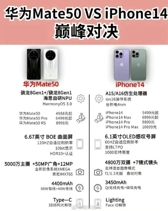 莱阳苹果14维修分享iPhone14和华为mate50，应该怎么选 
