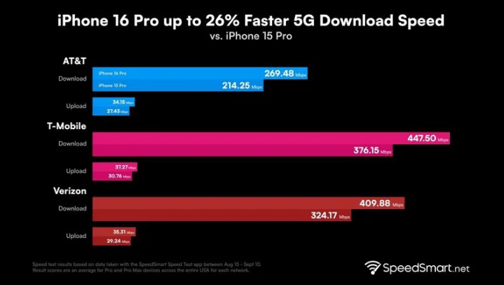 莱阳苹果手机维修分享iPhone 16 Pro 系列的 5G 速度 