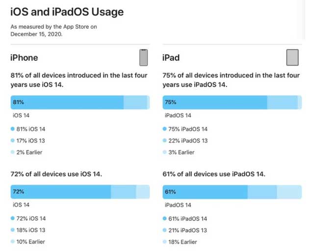 莱阳苹果手机维修分享有多少用户更新了 iOS 14 