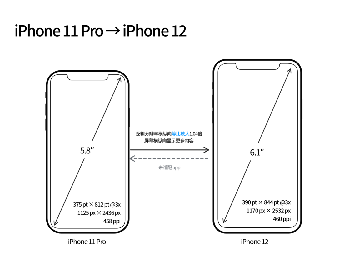 莱阳苹果手机维修分享iPhone 12 mini 和 iPhone 12 Pro 的尺寸变化会改变显示内容吗 
